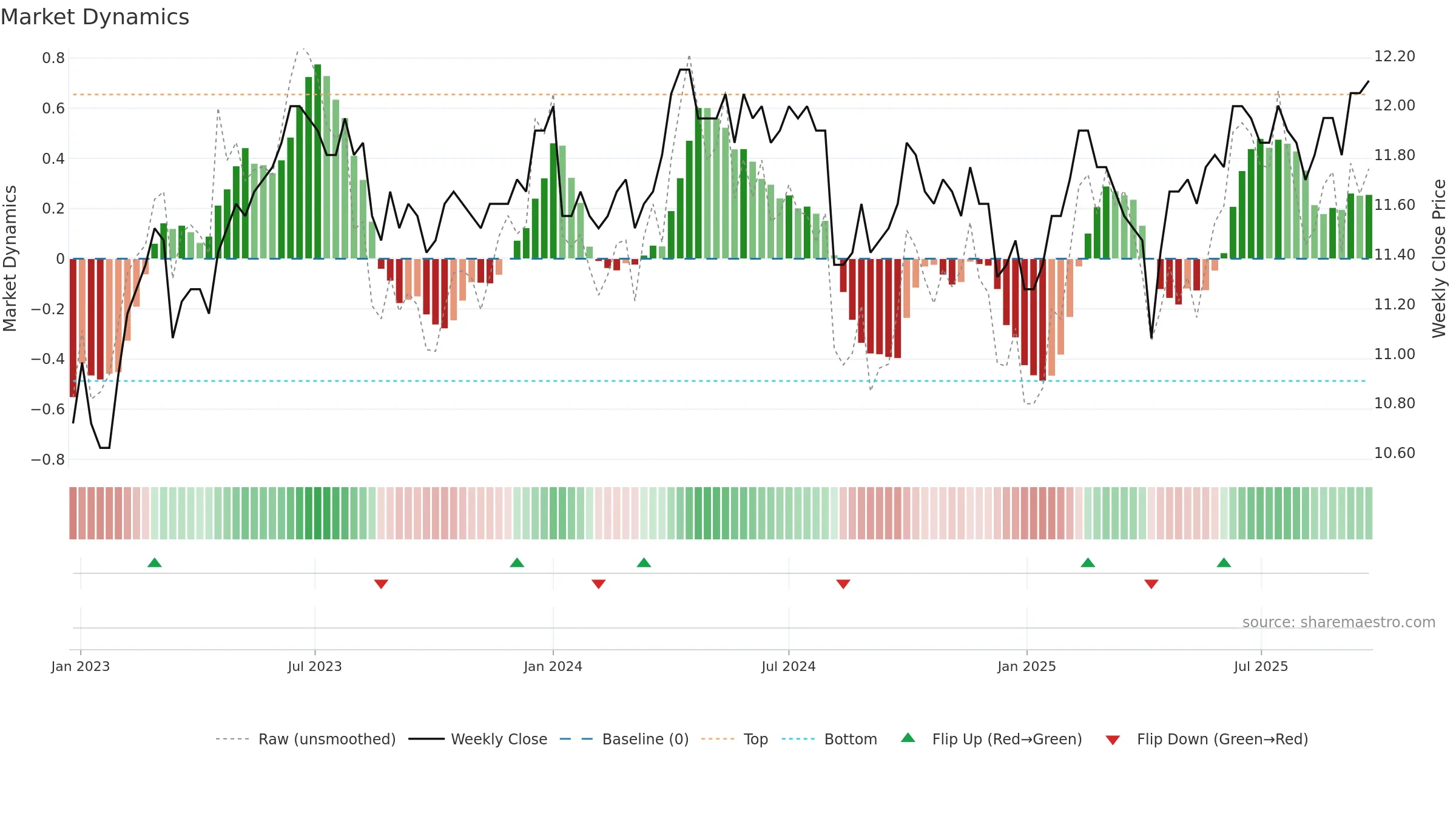 8443 weekly Market Dynamics chart, closing 2025-09-22.