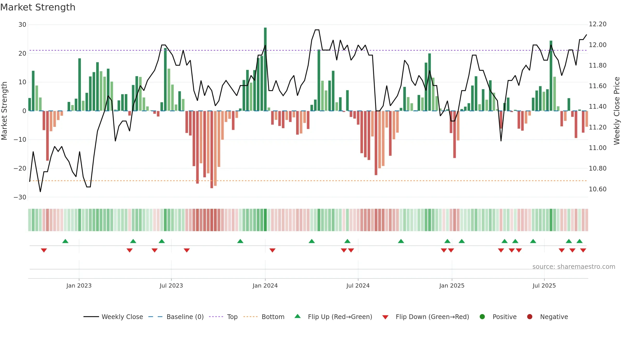 8443 weekly Market Strength chart, closing 2025-09-22.