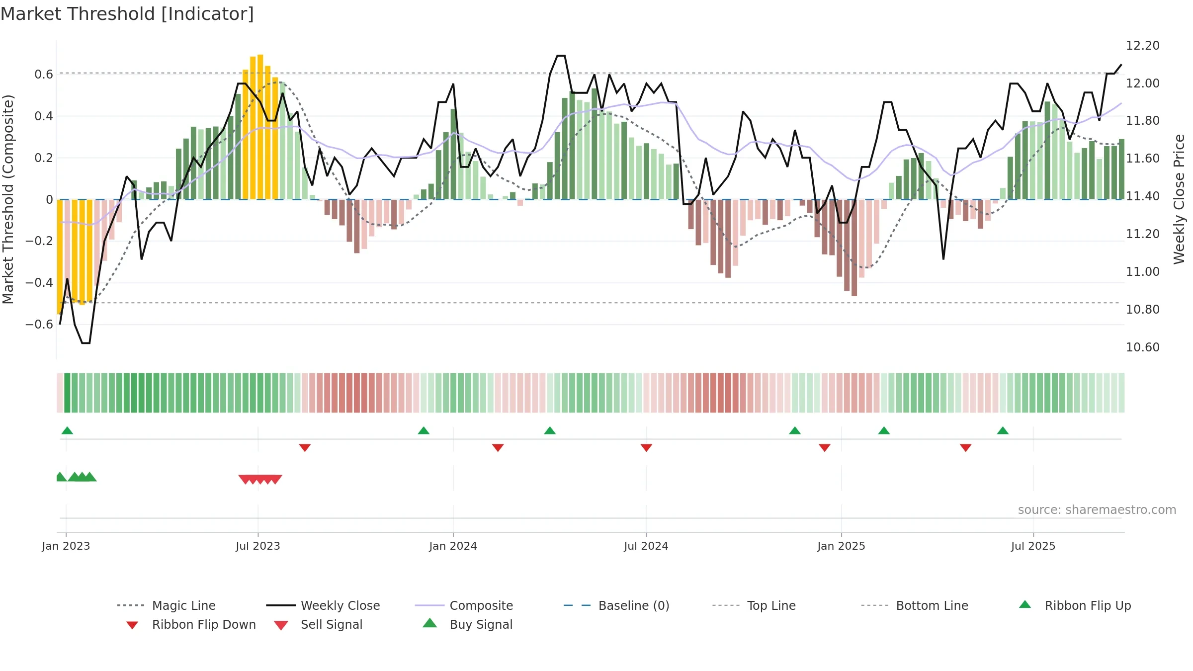 8443 weekly Market Threshold chart, closing 2025-09-22.