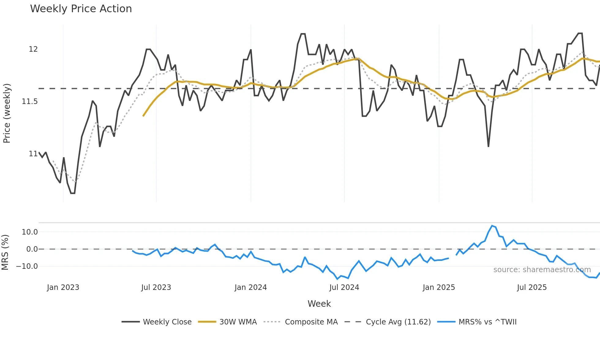 8443 weekly Price Action chart, closing 2025-11-10