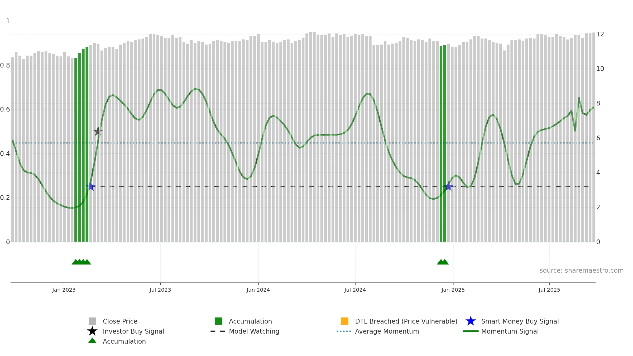 8443 weekly Smart Money chart, closing 2025-09-22.