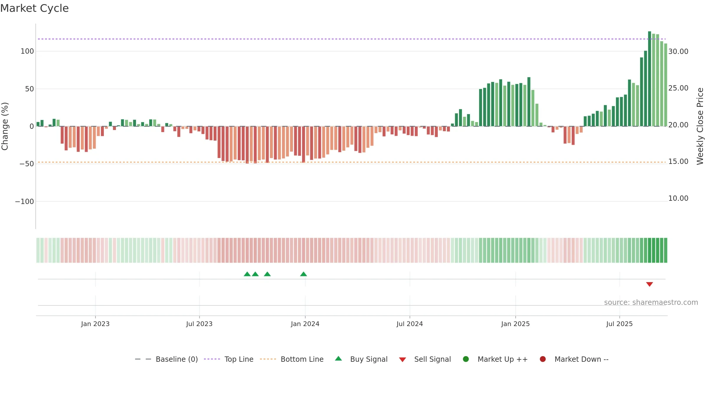WWW weekly Market Cycle chart, closing 2025-09-19.