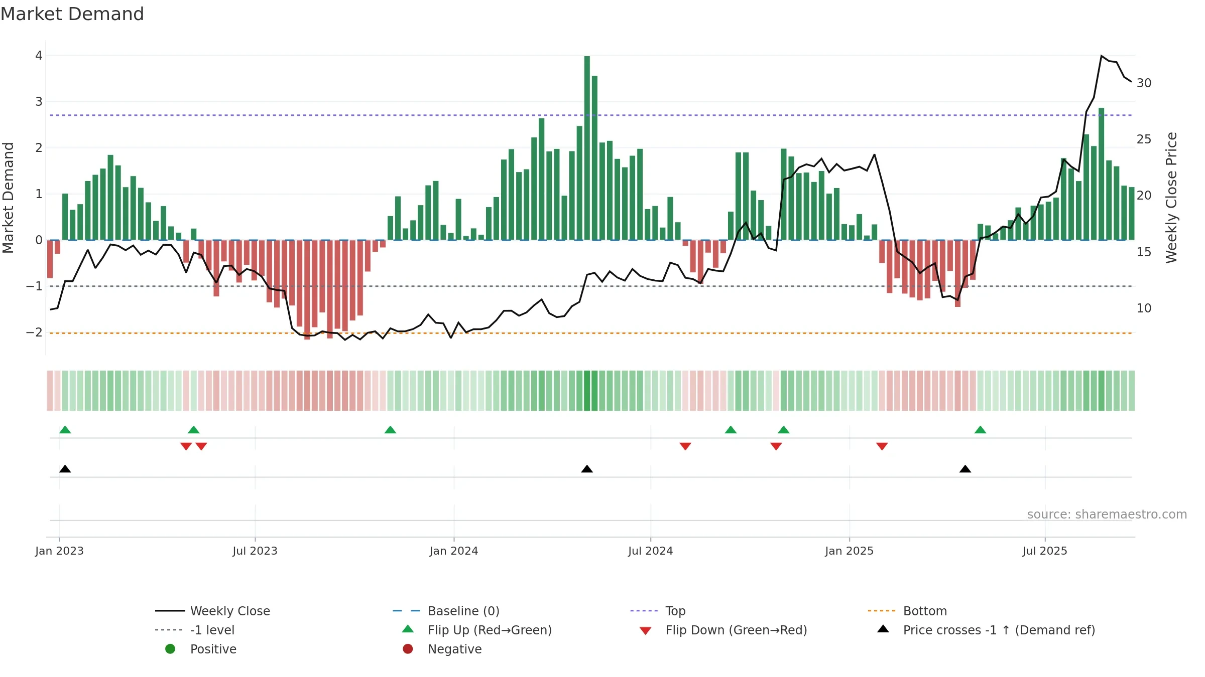 WWW weekly Market Demand chart, closing 2025-09-19.