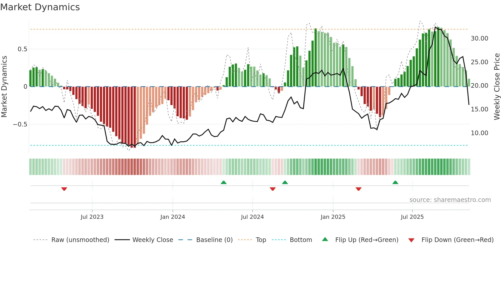 WWW weekly Market Dynamics chart