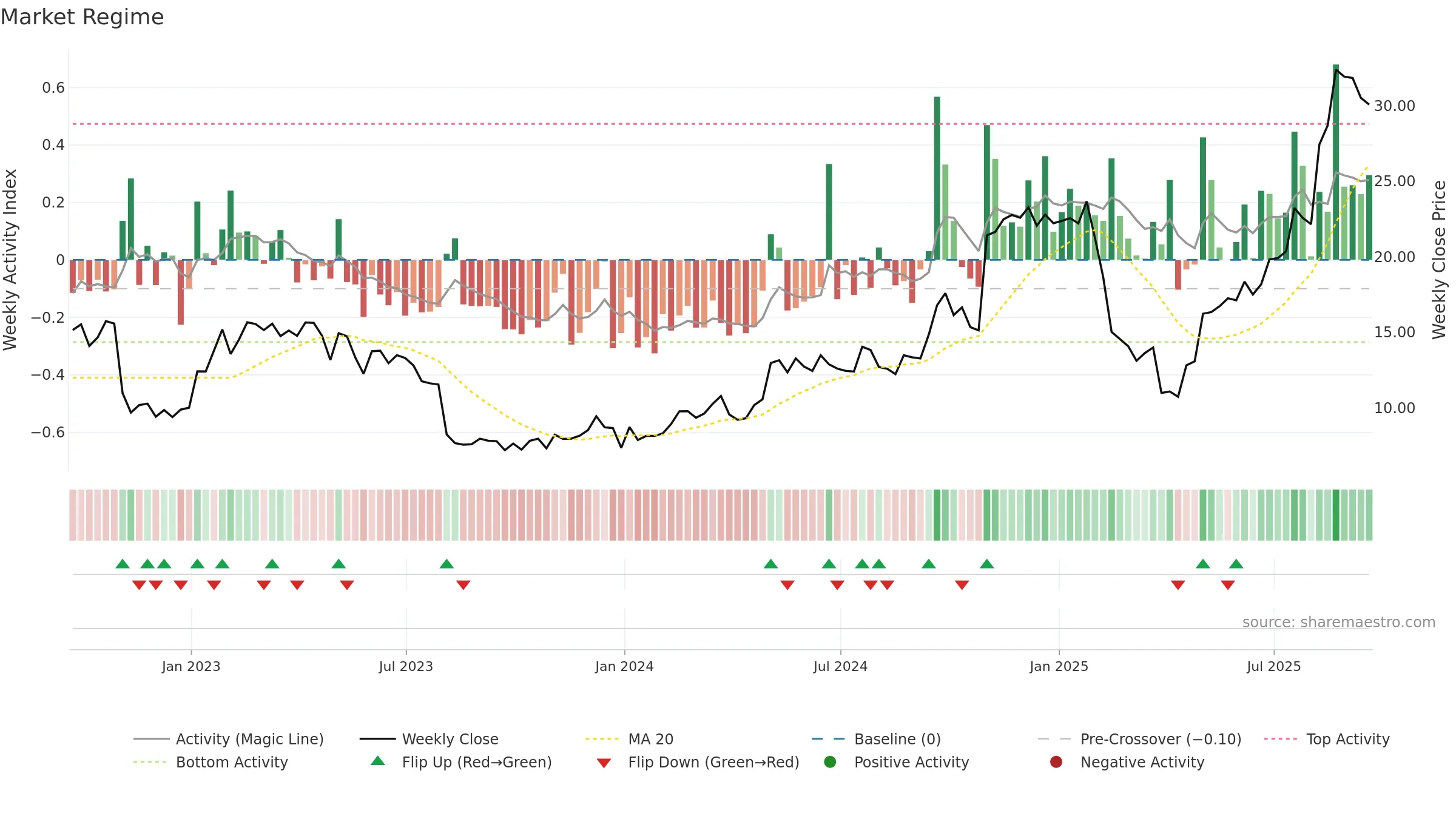 WWW weekly Market Snapshot chart, closing 2025-09-19.