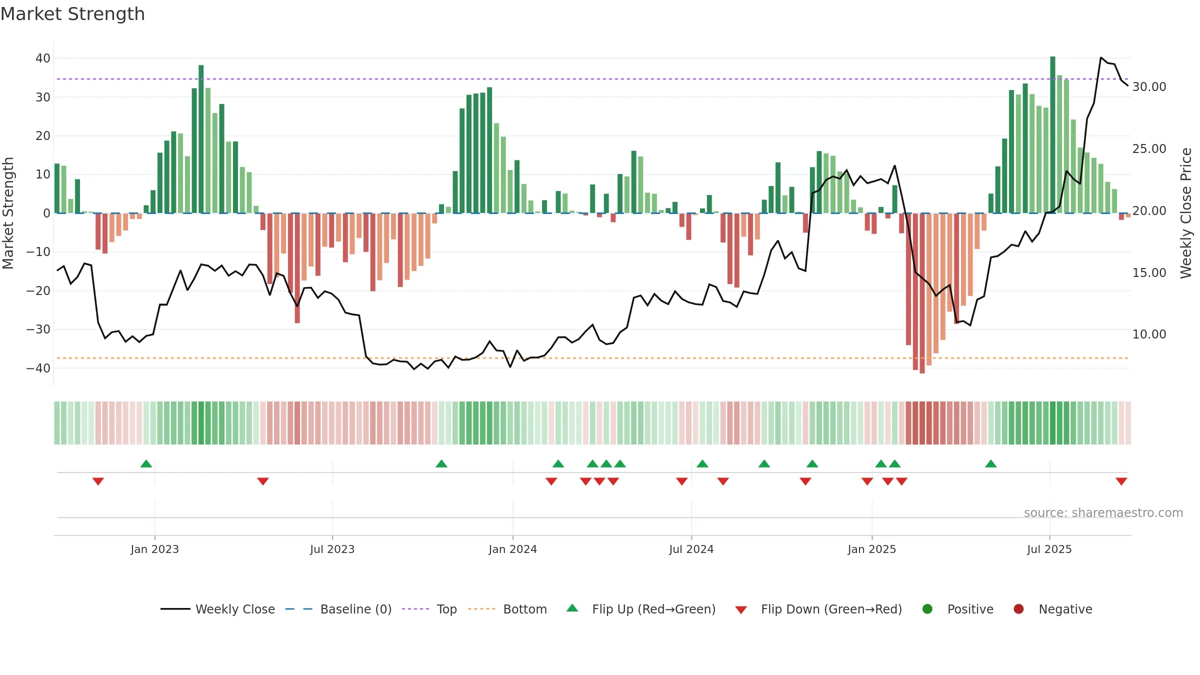 WWW weekly Market Strength chart, closing 2025-09-19.