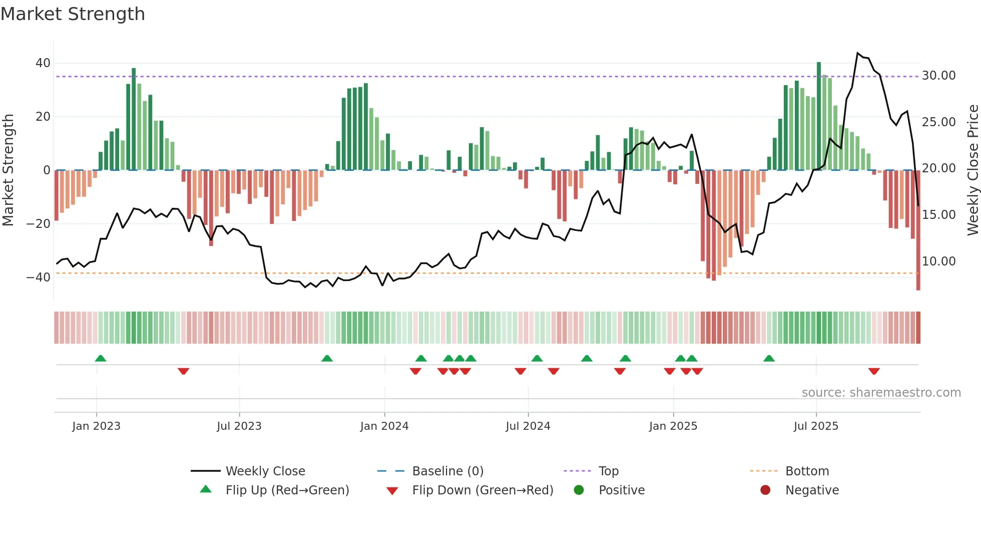 WWW weekly Market Strength chart