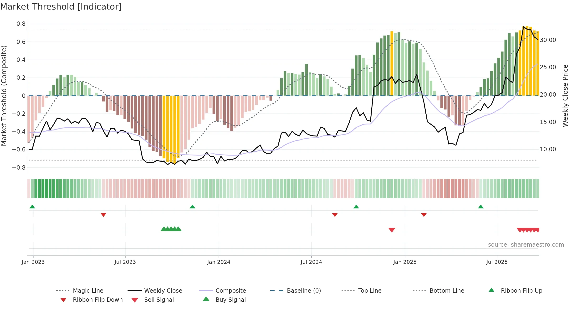 WWW weekly Market Threshold chart, closing 2025-09-19.