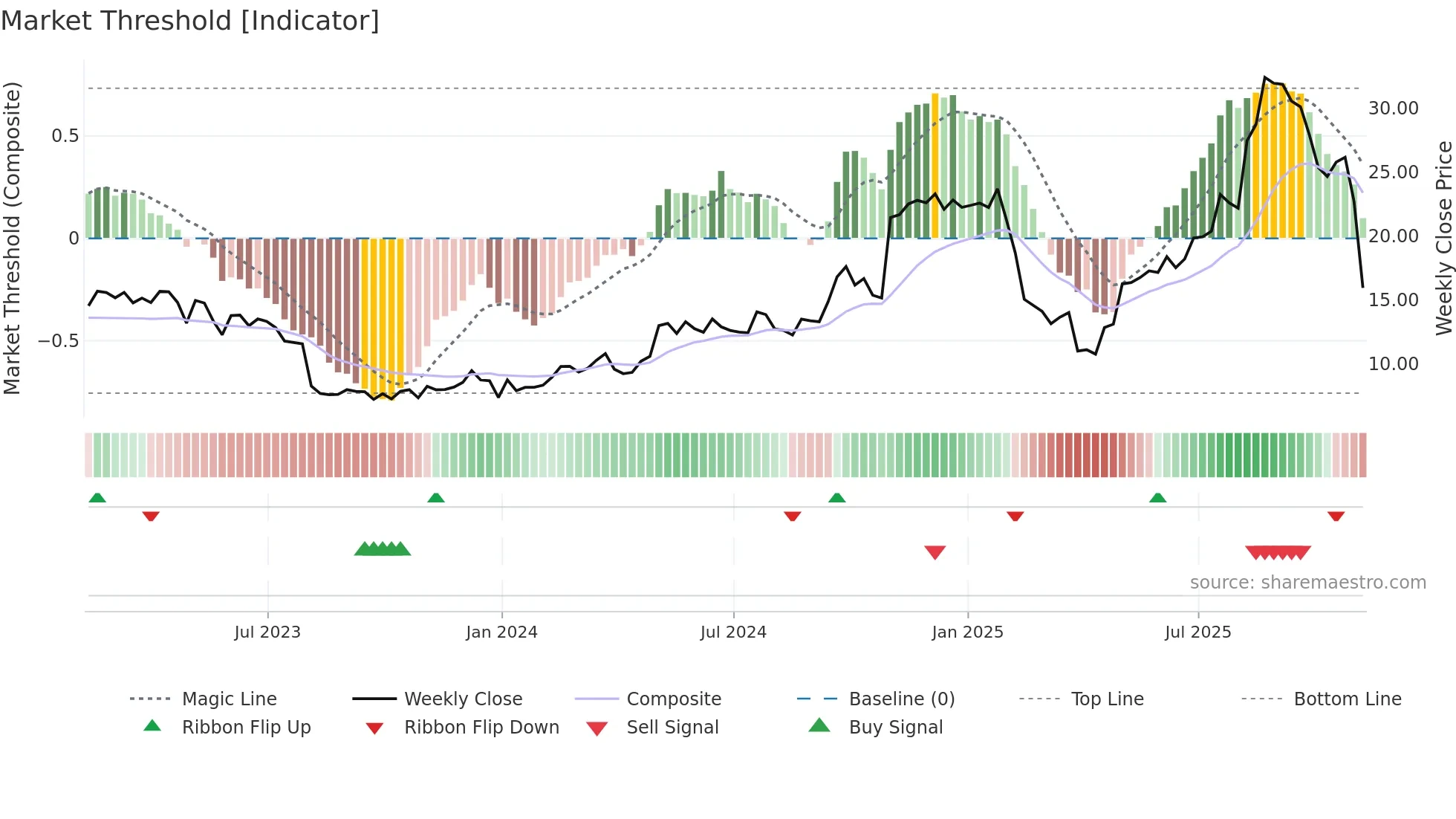 WWW weekly Market Threshold chart