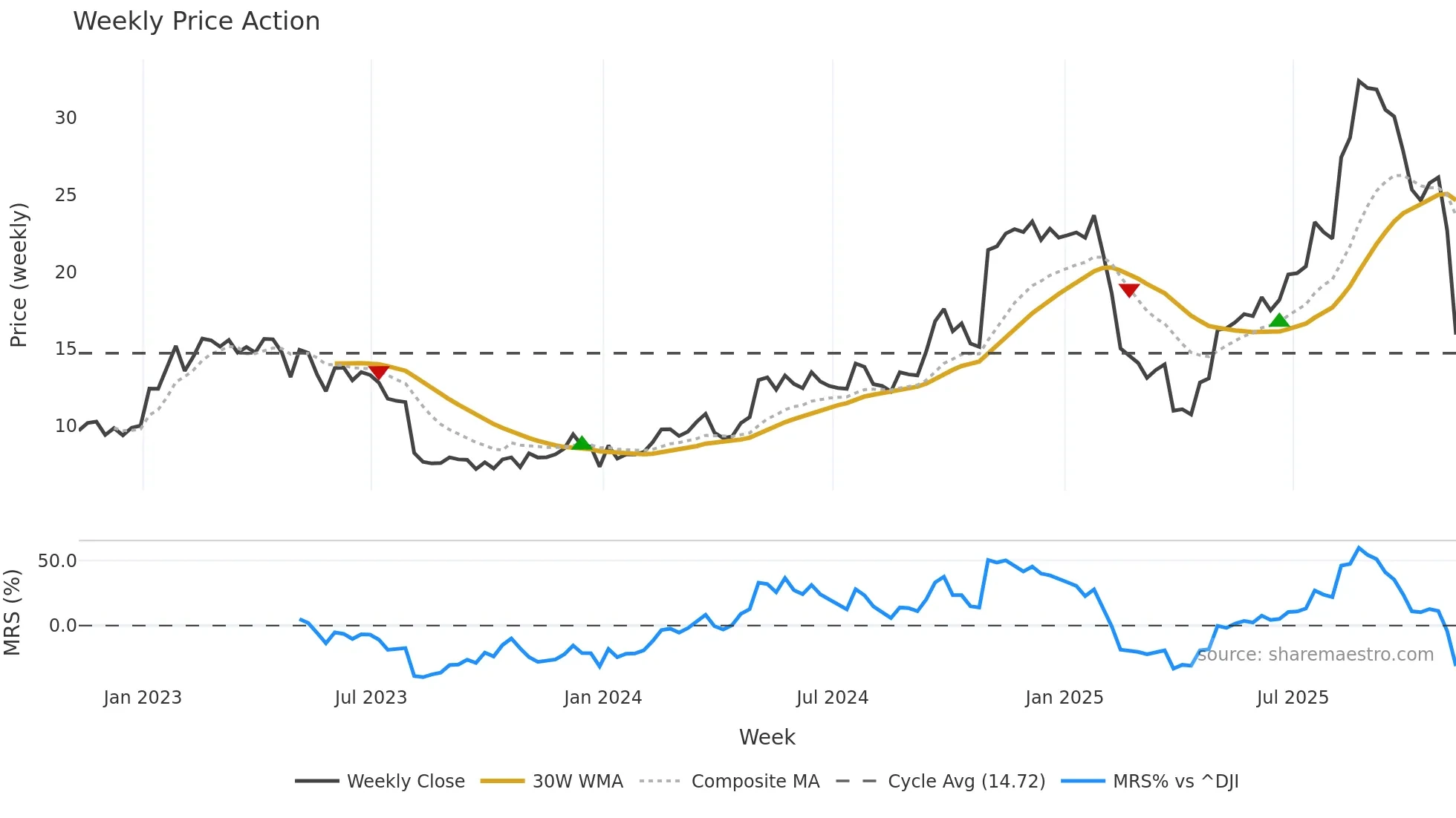 WWW weekly Price Action chart, closing 2025-11-07