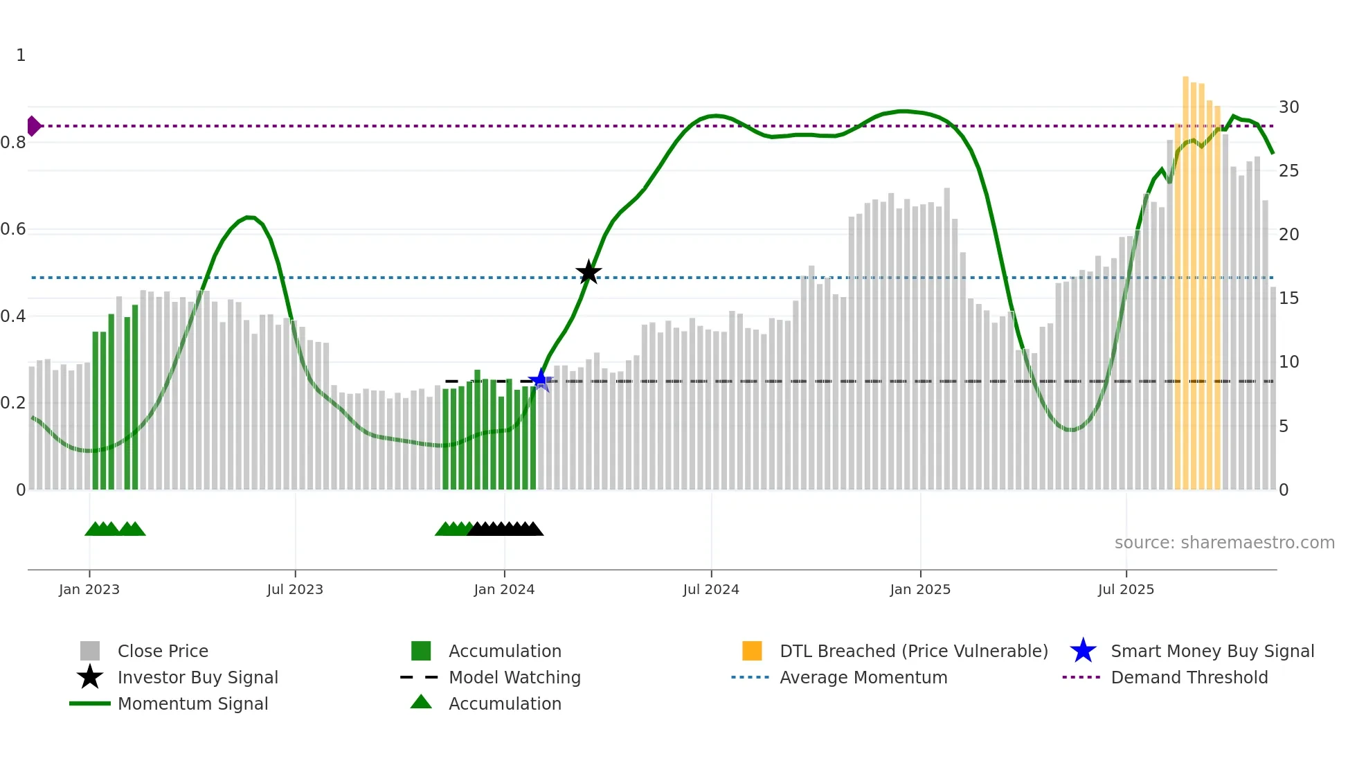 WWW weekly Smart Money chart