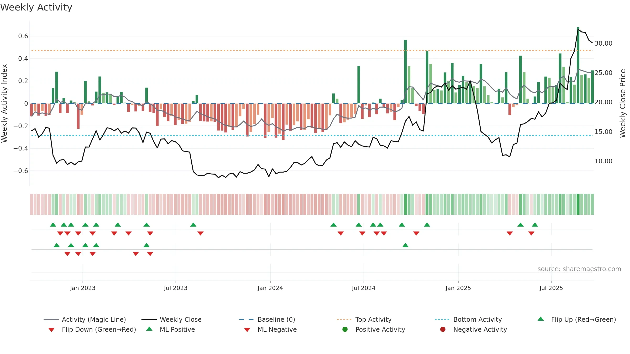 WWW weekly Activity chart, closing 2025-09-19.