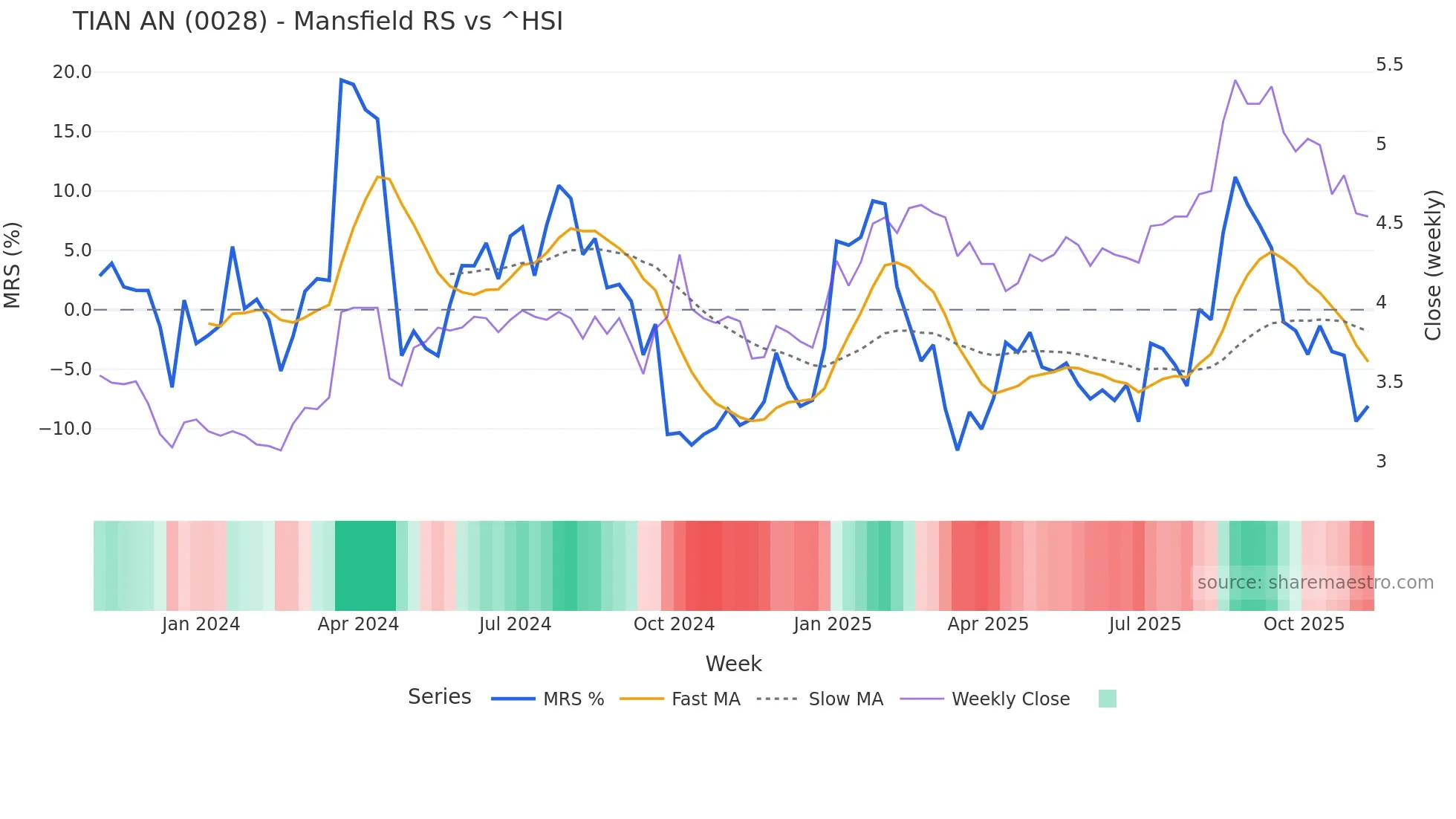 0028 Mansfield Relative Strength chart