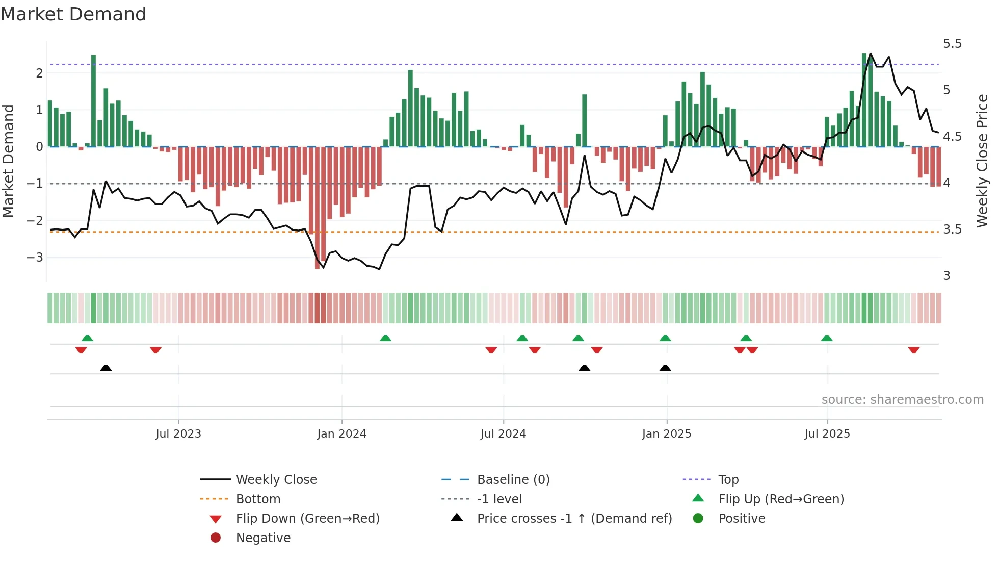 0028 weekly Market Demand chart