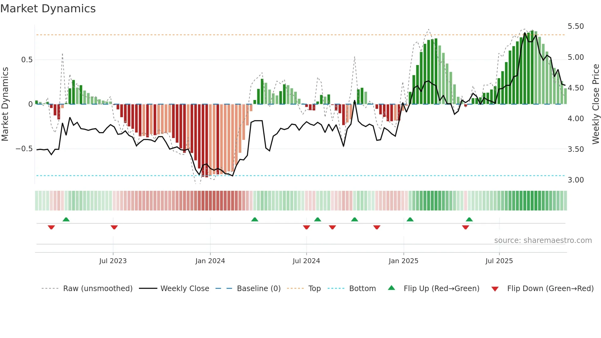 0028 weekly Market Dynamics chart