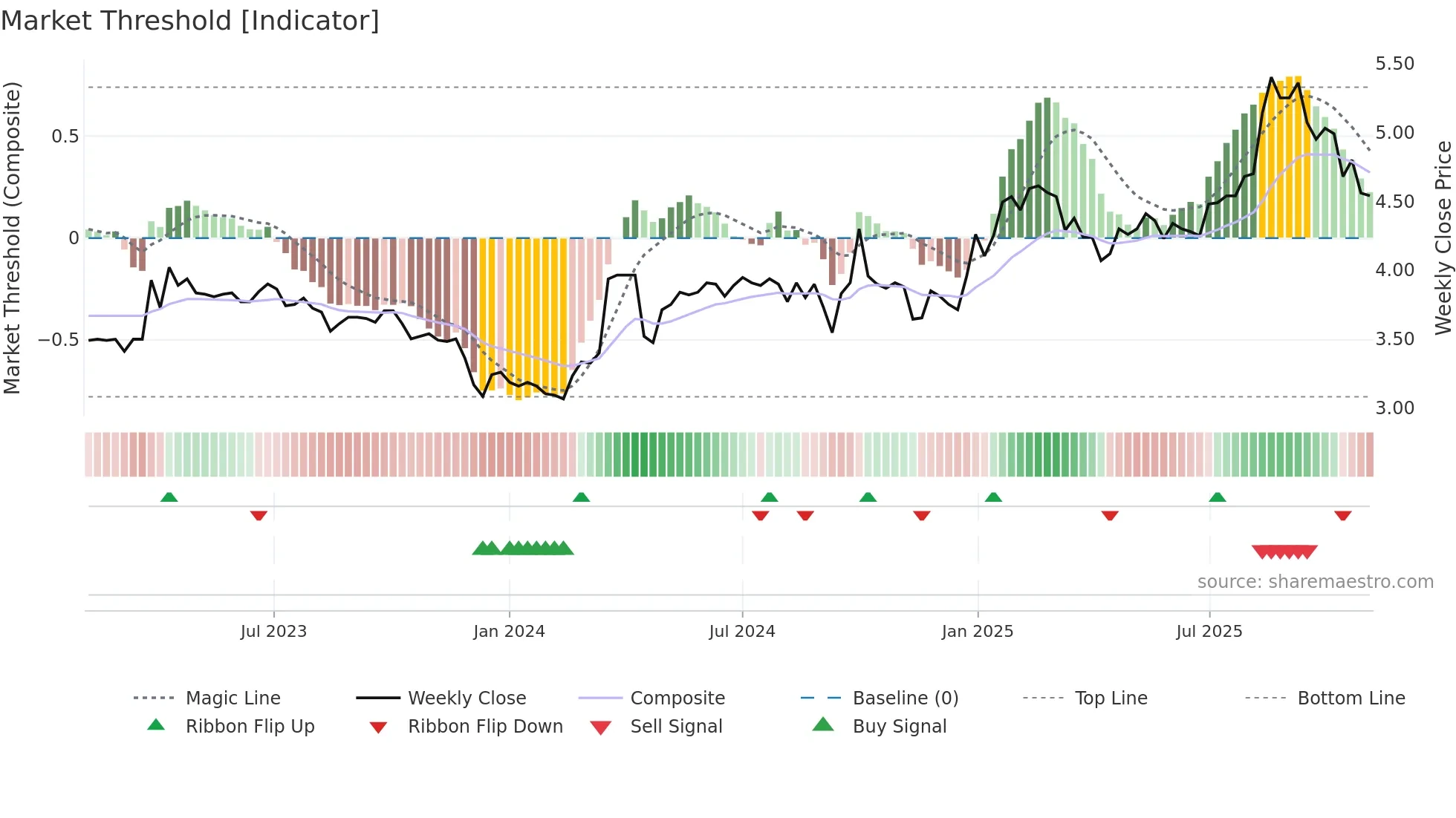 0028 weekly Market Threshold chart
