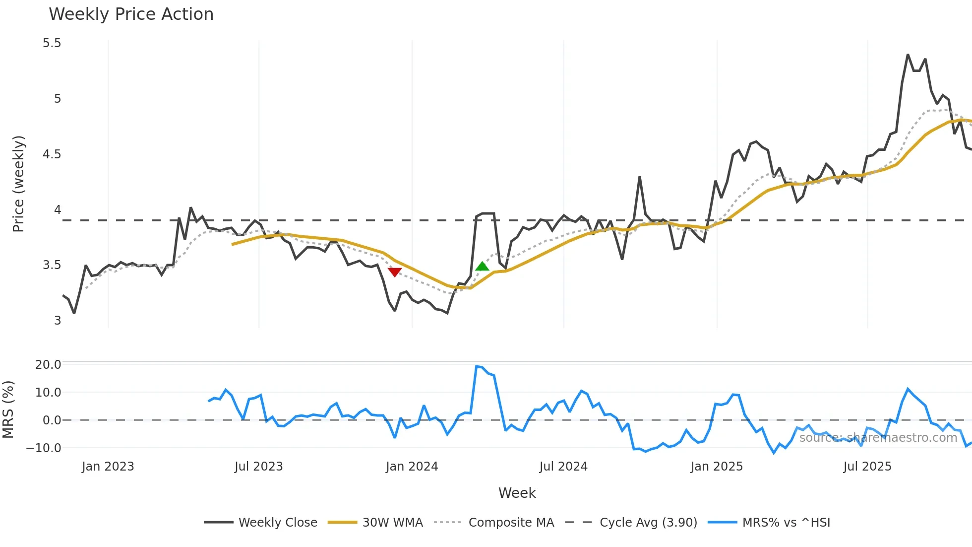 0028 weekly Price Action chart, closing 2025-11-03