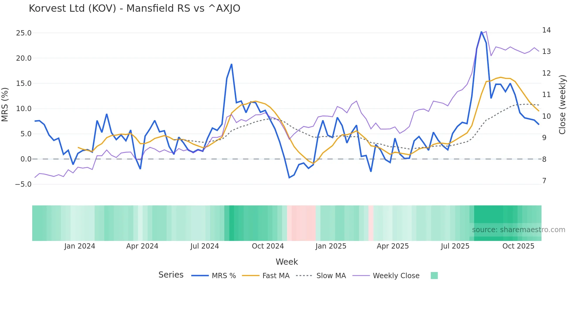 KOV Mansfield Relative Strength chart