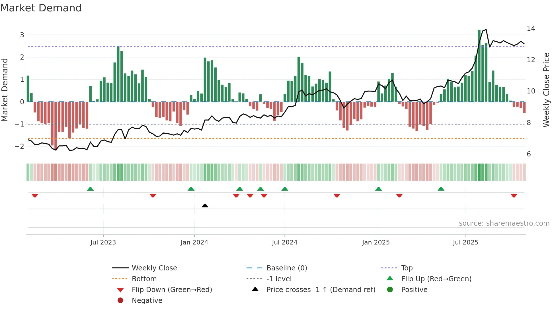 KOV weekly Market Demand chart