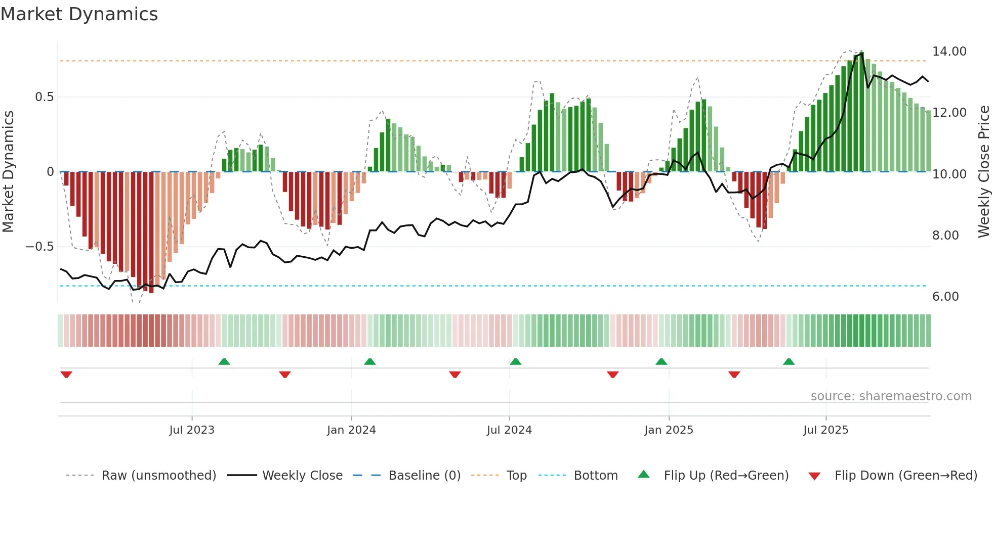 KOV weekly Market Dynamics chart
