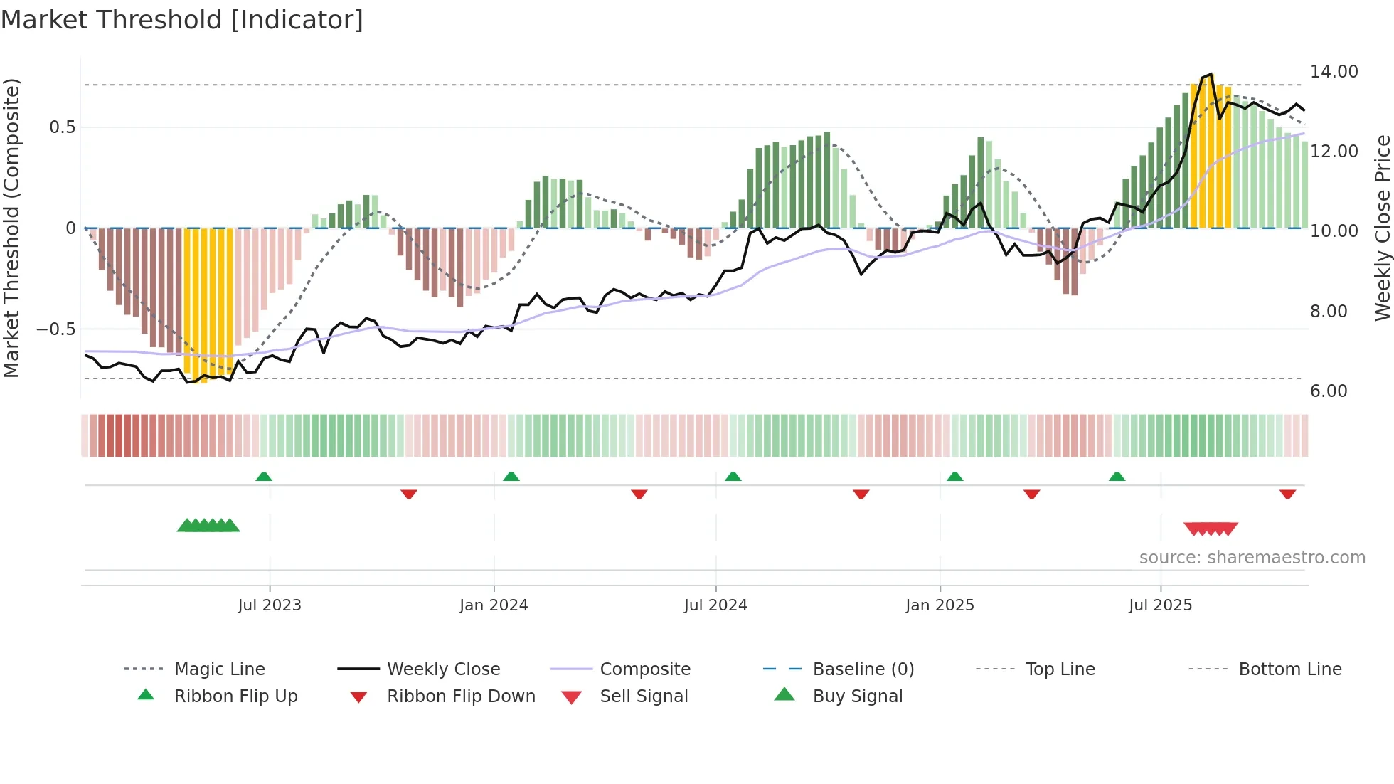 KOV weekly Market Threshold chart