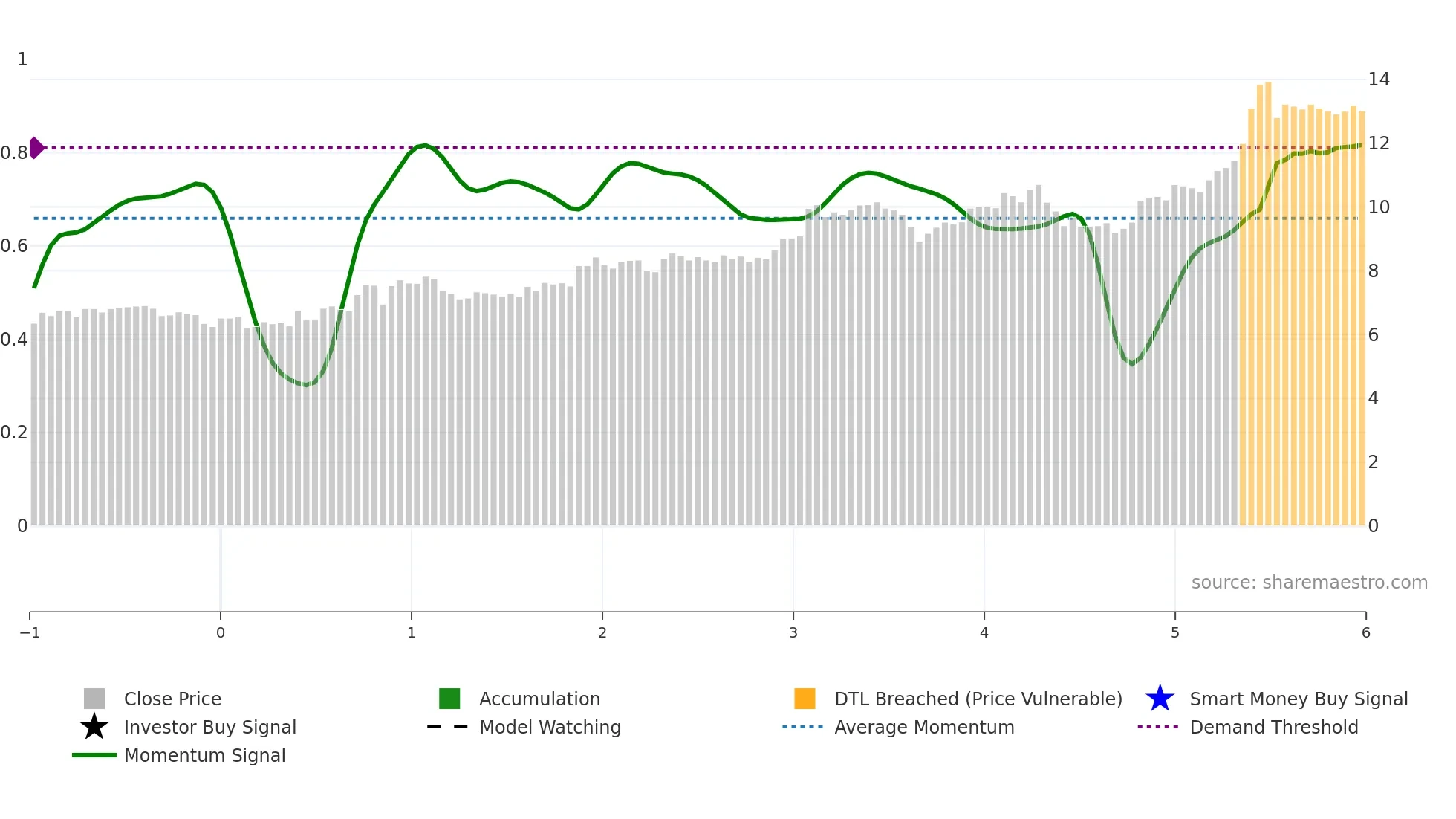 KOV weekly Smart Money chart