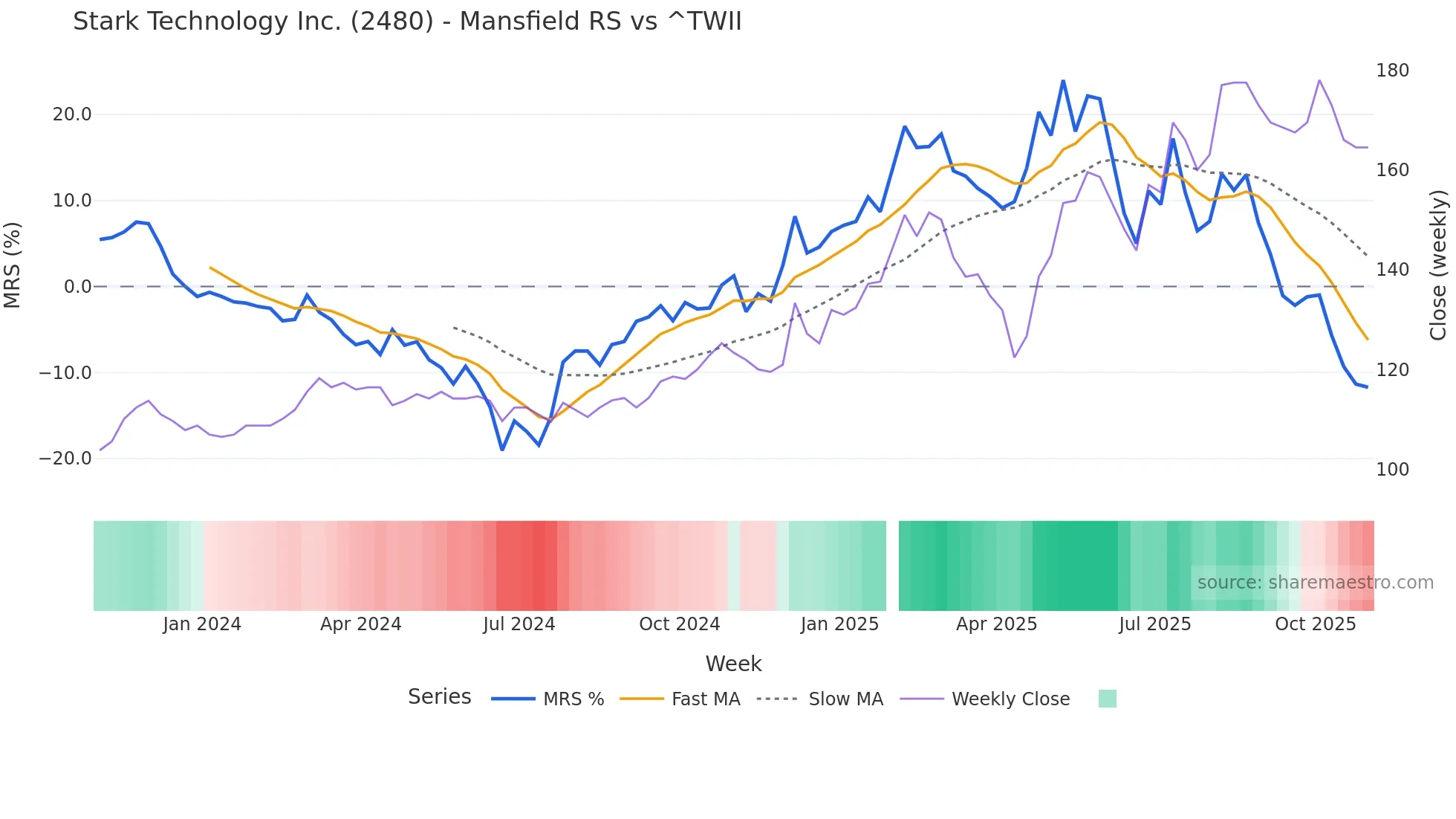 2480 Mansfield Relative Strength chart