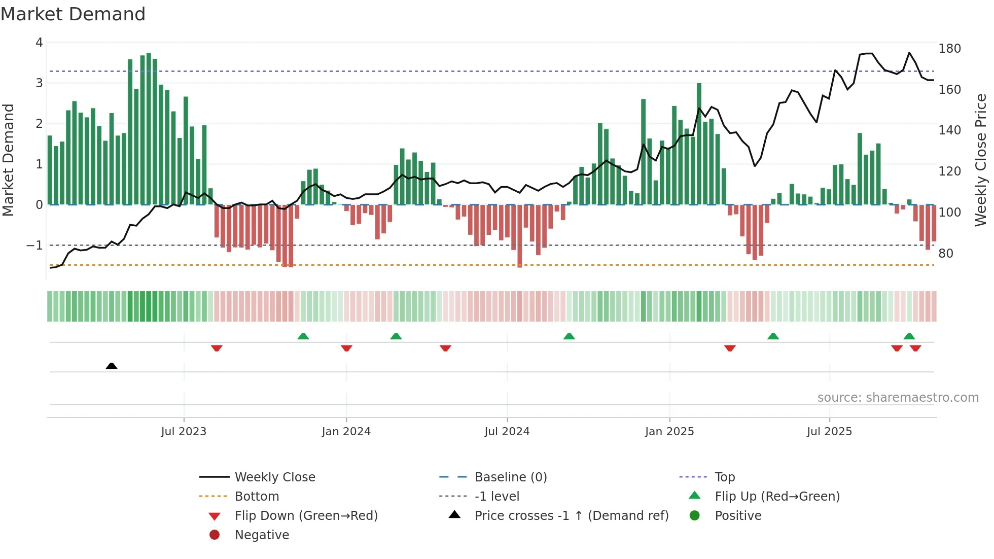 2480 weekly Market Demand chart