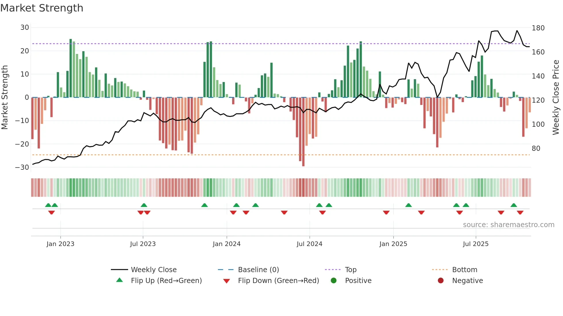 2480 weekly Market Strength chart