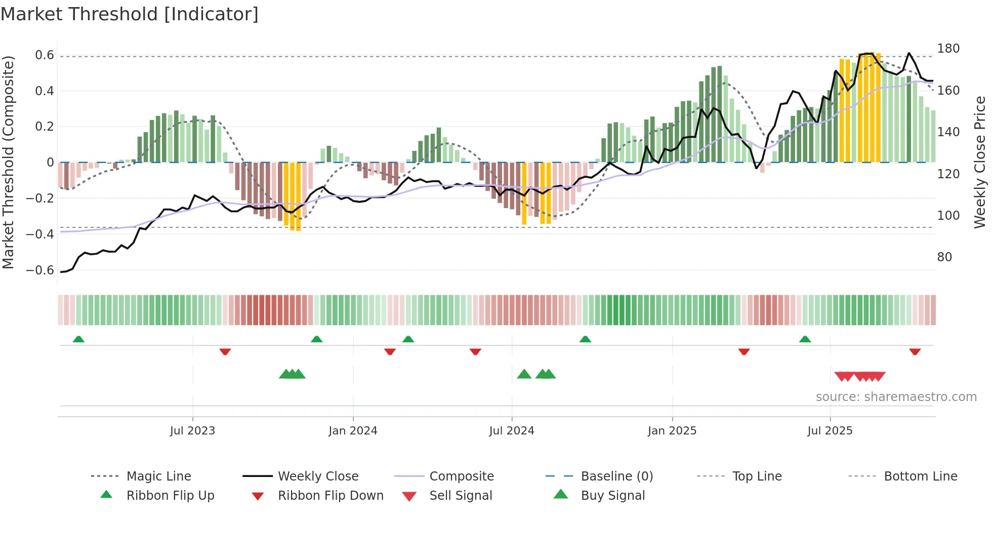 2480 weekly Market Threshold chart