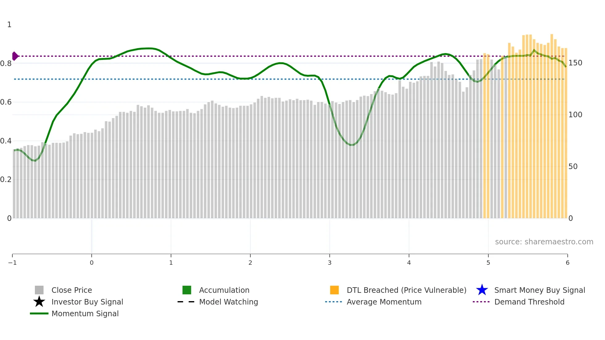 2480 weekly Smart Money chart