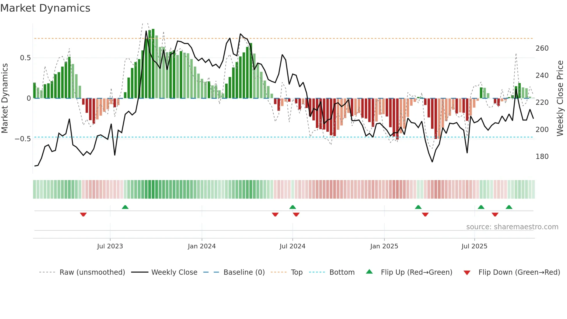 8016 weekly Market Dynamics chart