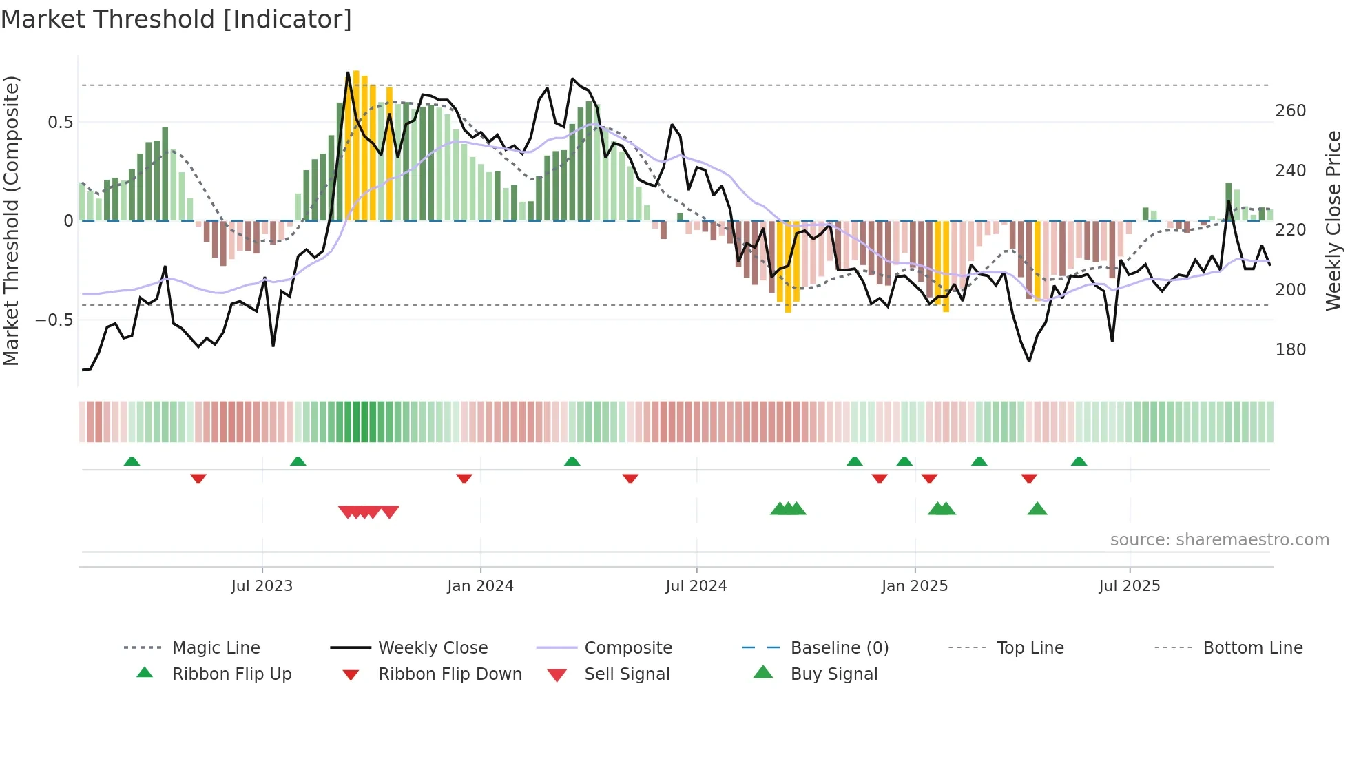 8016 weekly Market Threshold chart