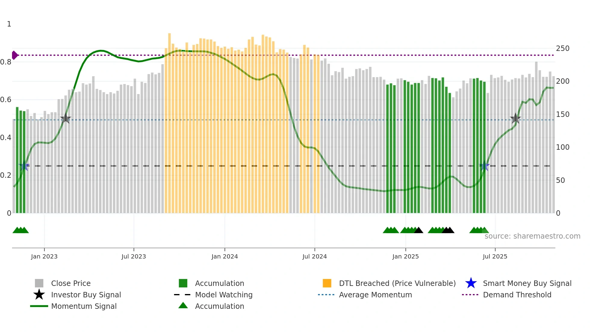 8016 weekly Smart Money chart