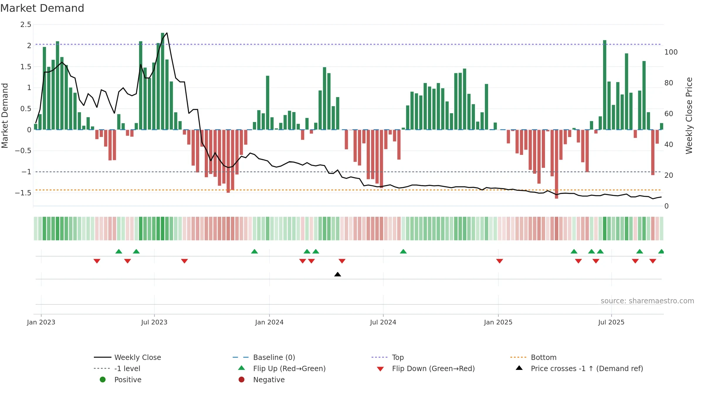 AYRO weekly Market Demand chart, closing 2025-09-19.