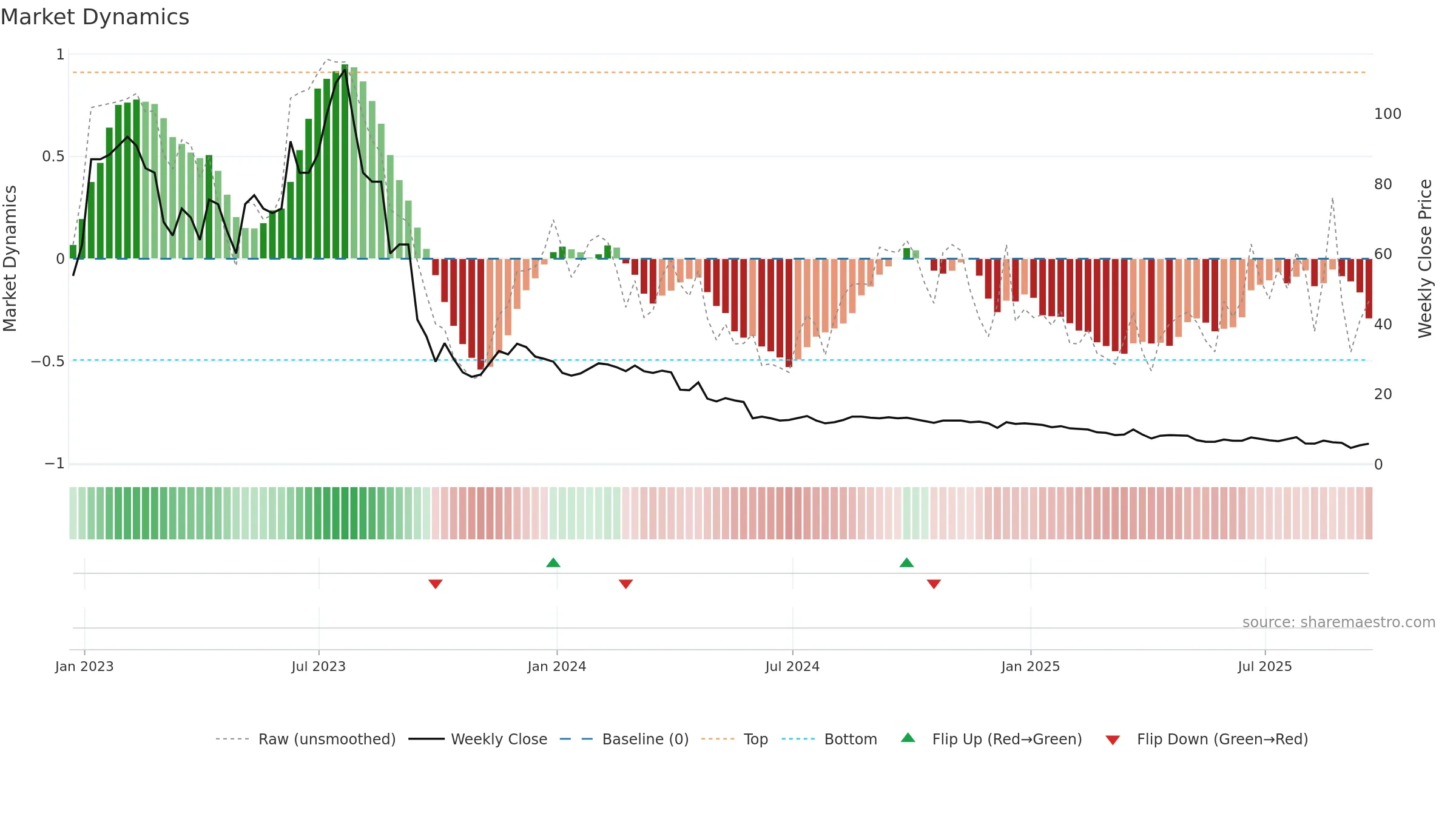 AYRO weekly Market Dynamics chart, closing 2025-09-19.