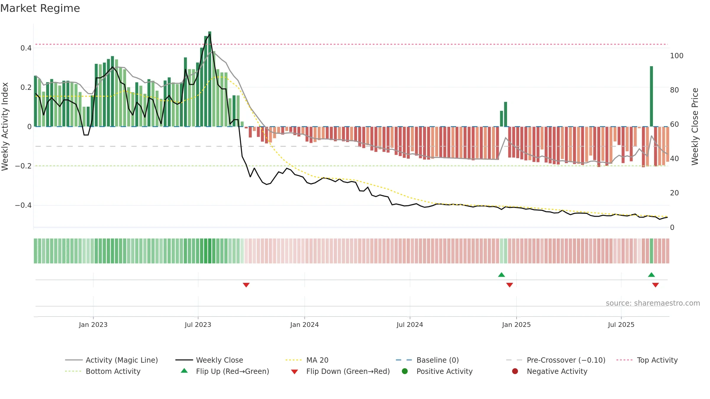 AYRO weekly Market Snapshot chart, closing 2025-09-19.