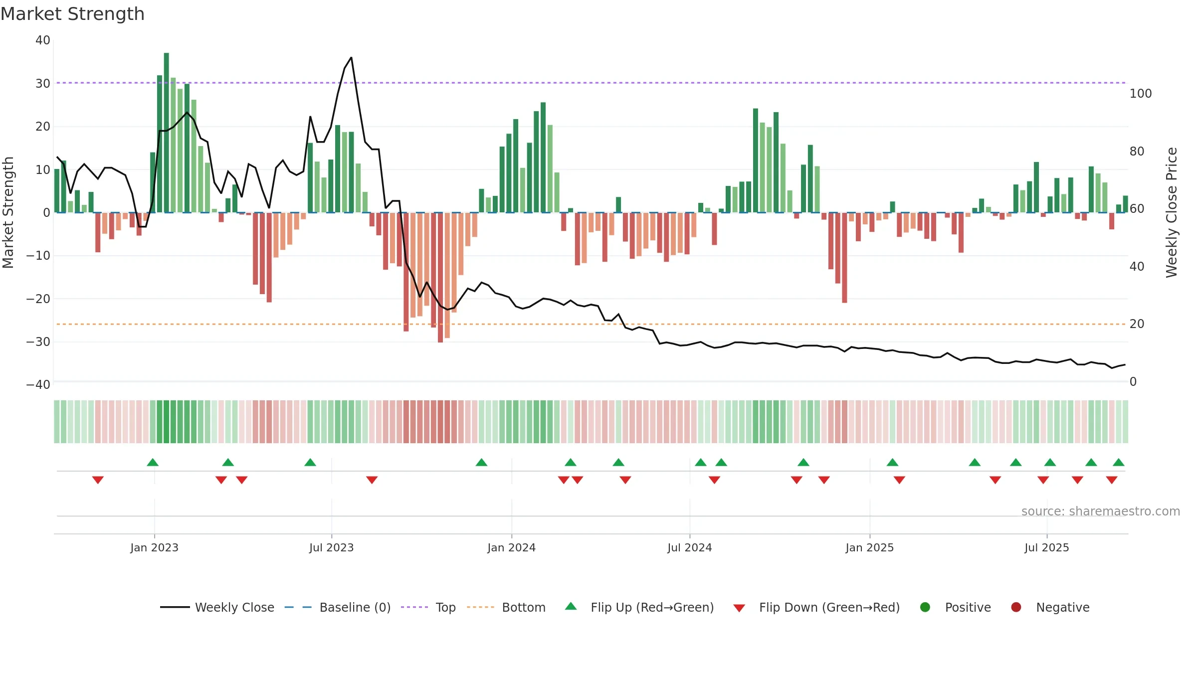 AYRO weekly Market Strength chart, closing 2025-09-19.