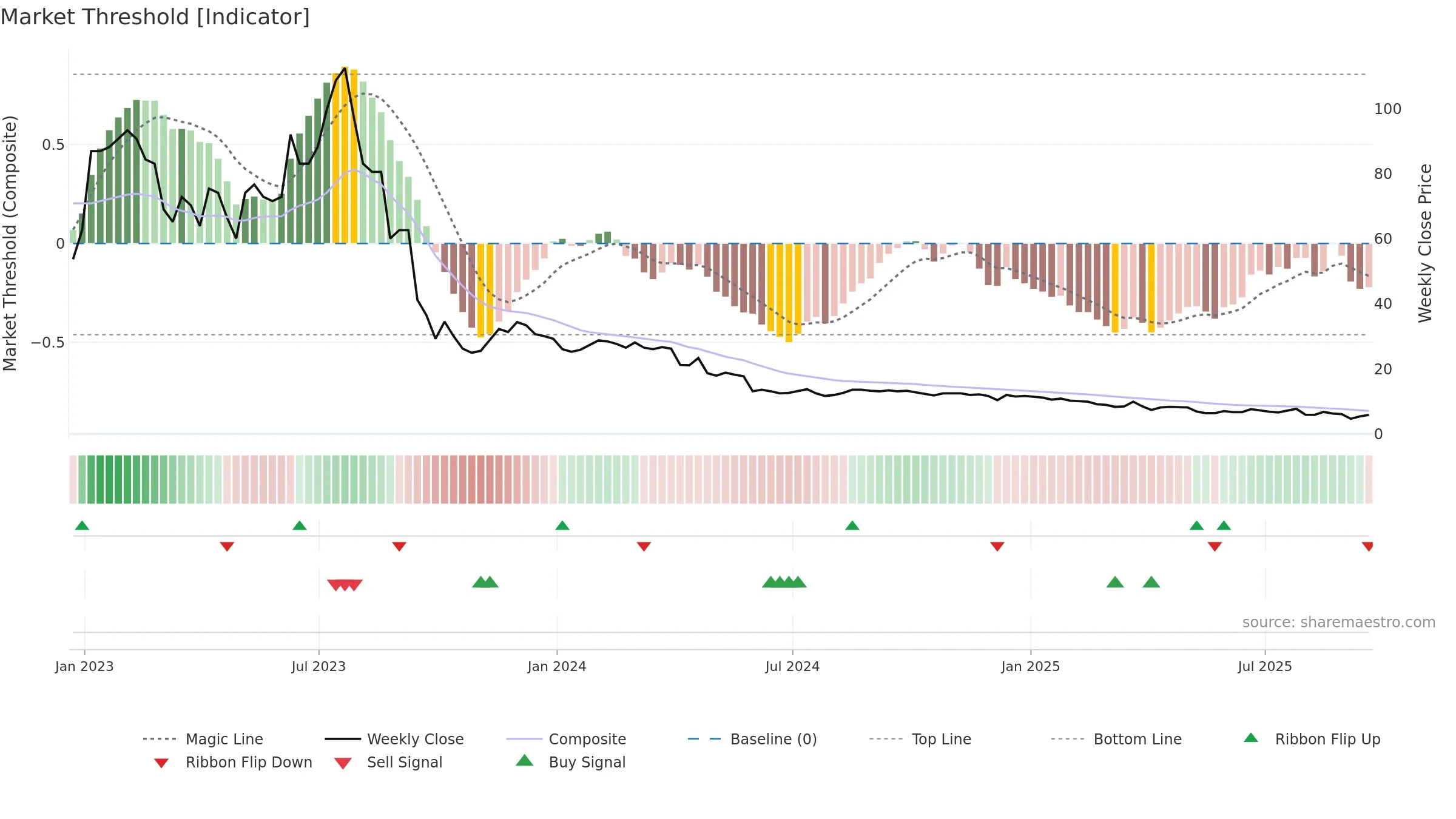 AYRO weekly Market Threshold chart, closing 2025-09-19.