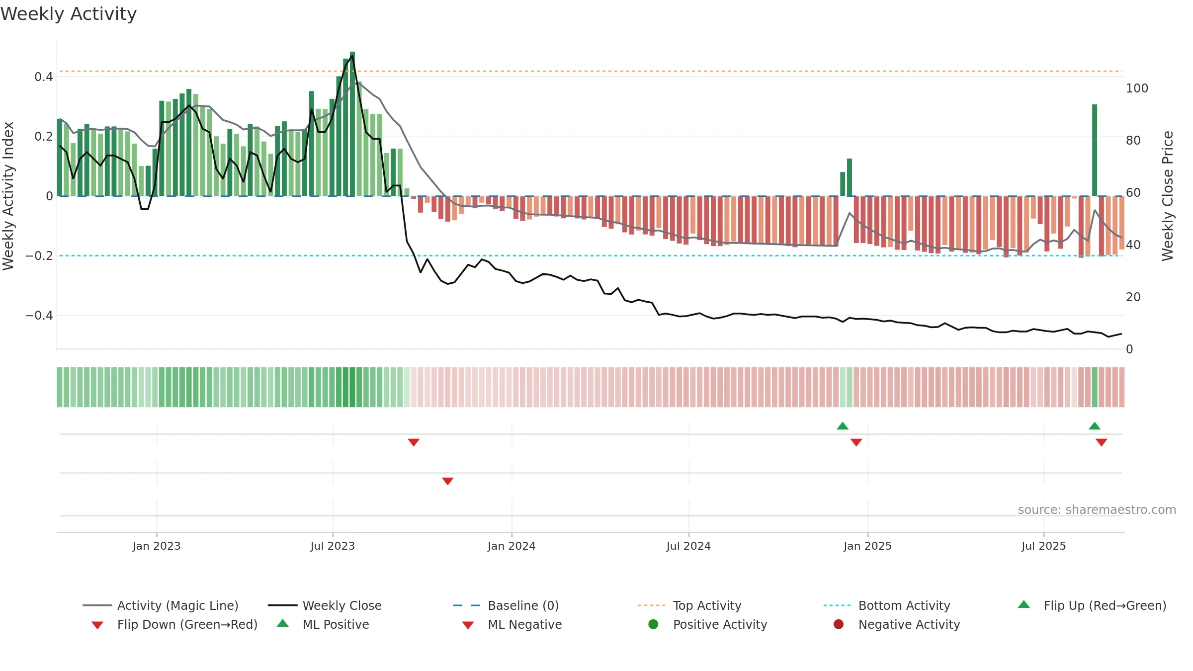 AYRO weekly Activity chart, closing 2025-09-19.