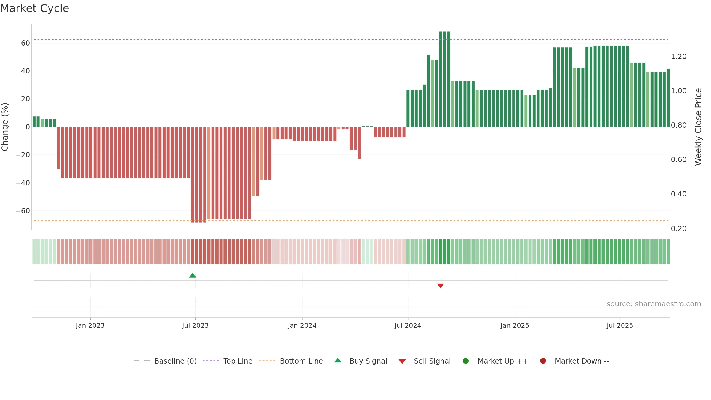 MAUCA weekly Market Cycle chart, closing 2025-09-15.
