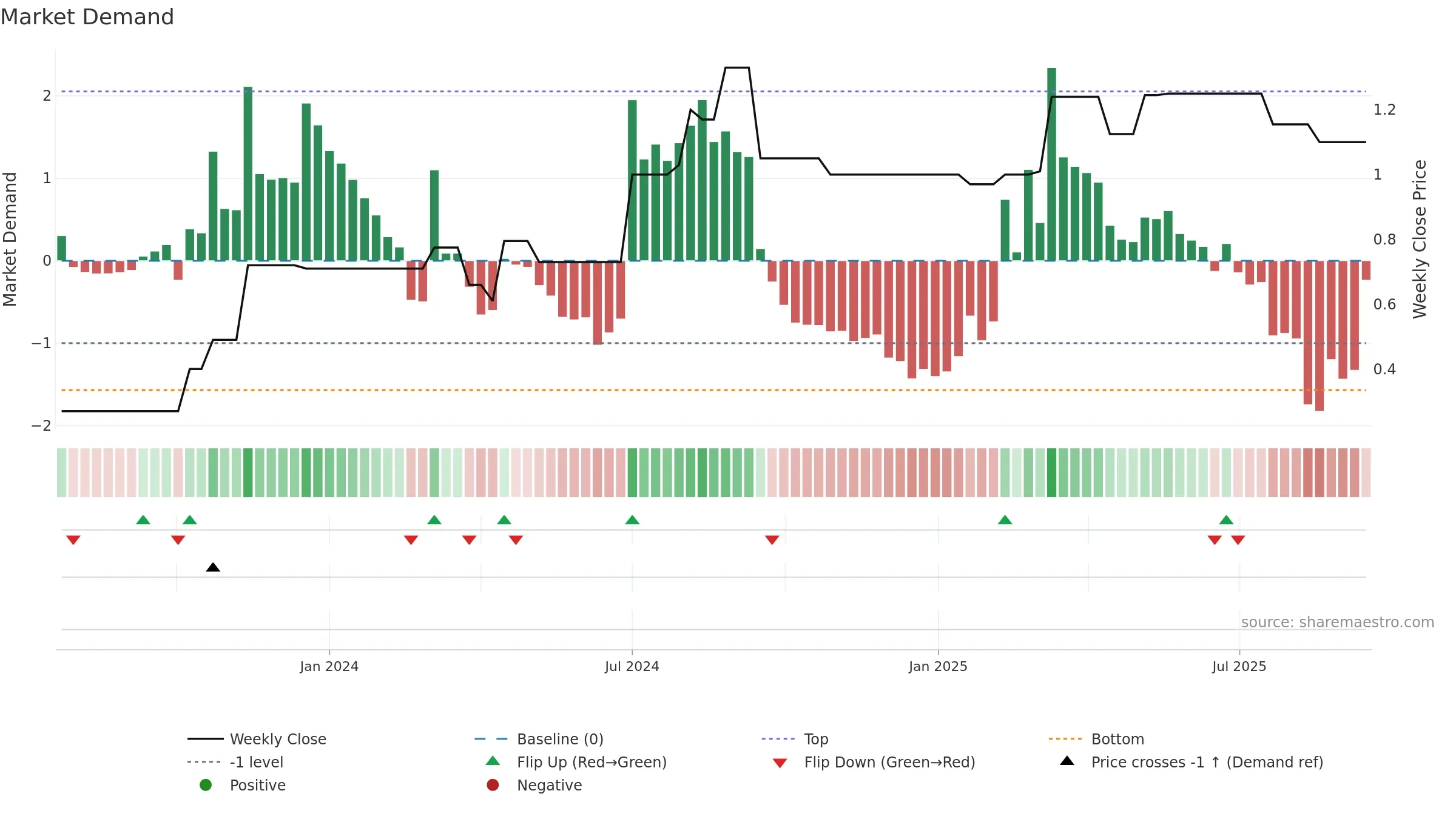 MAUCA weekly Market Demand chart, closing 2025-09-15.