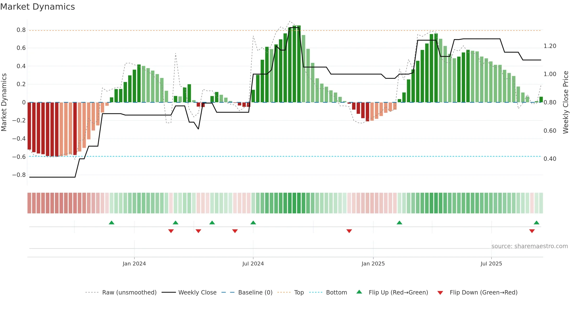 MAUCA weekly Market Dynamics chart, closing 2025-09-15.
