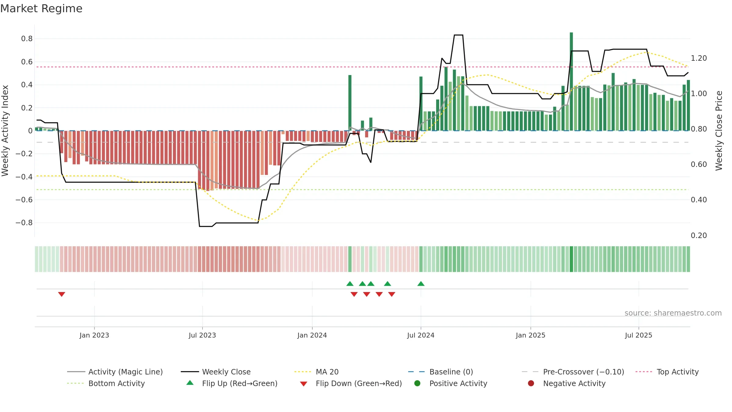 MAUCA weekly Market Snapshot chart, closing 2025-09-15.