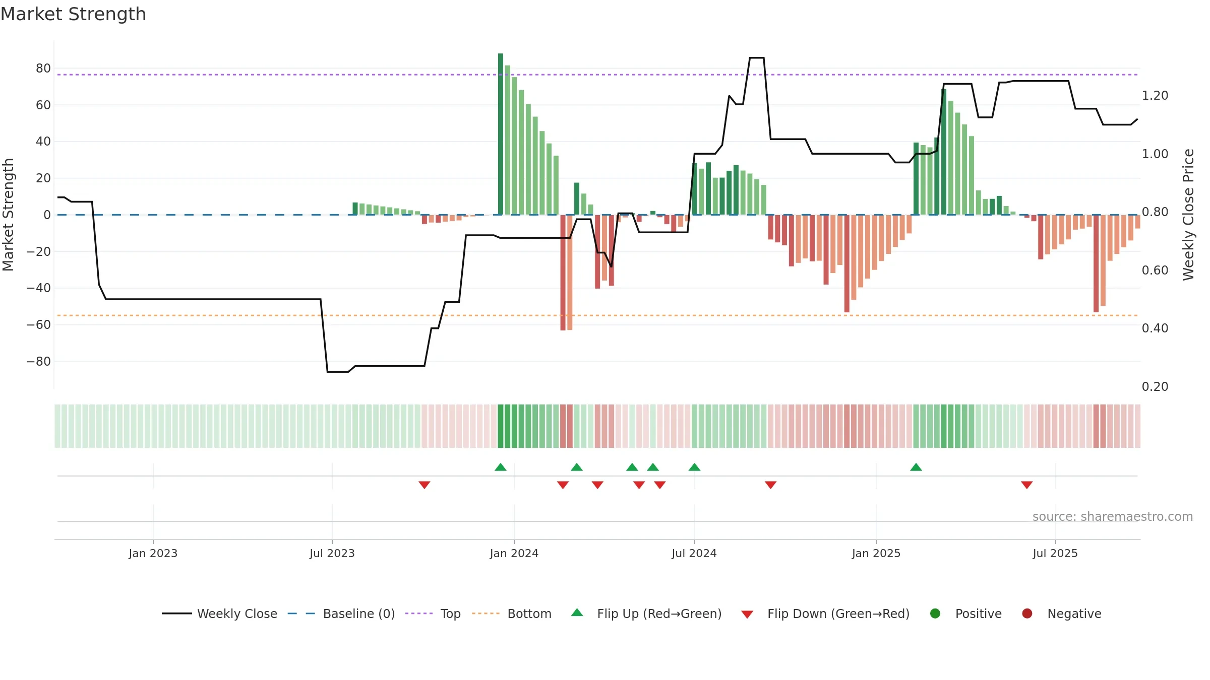 MAUCA weekly Market Strength chart, closing 2025-09-15.