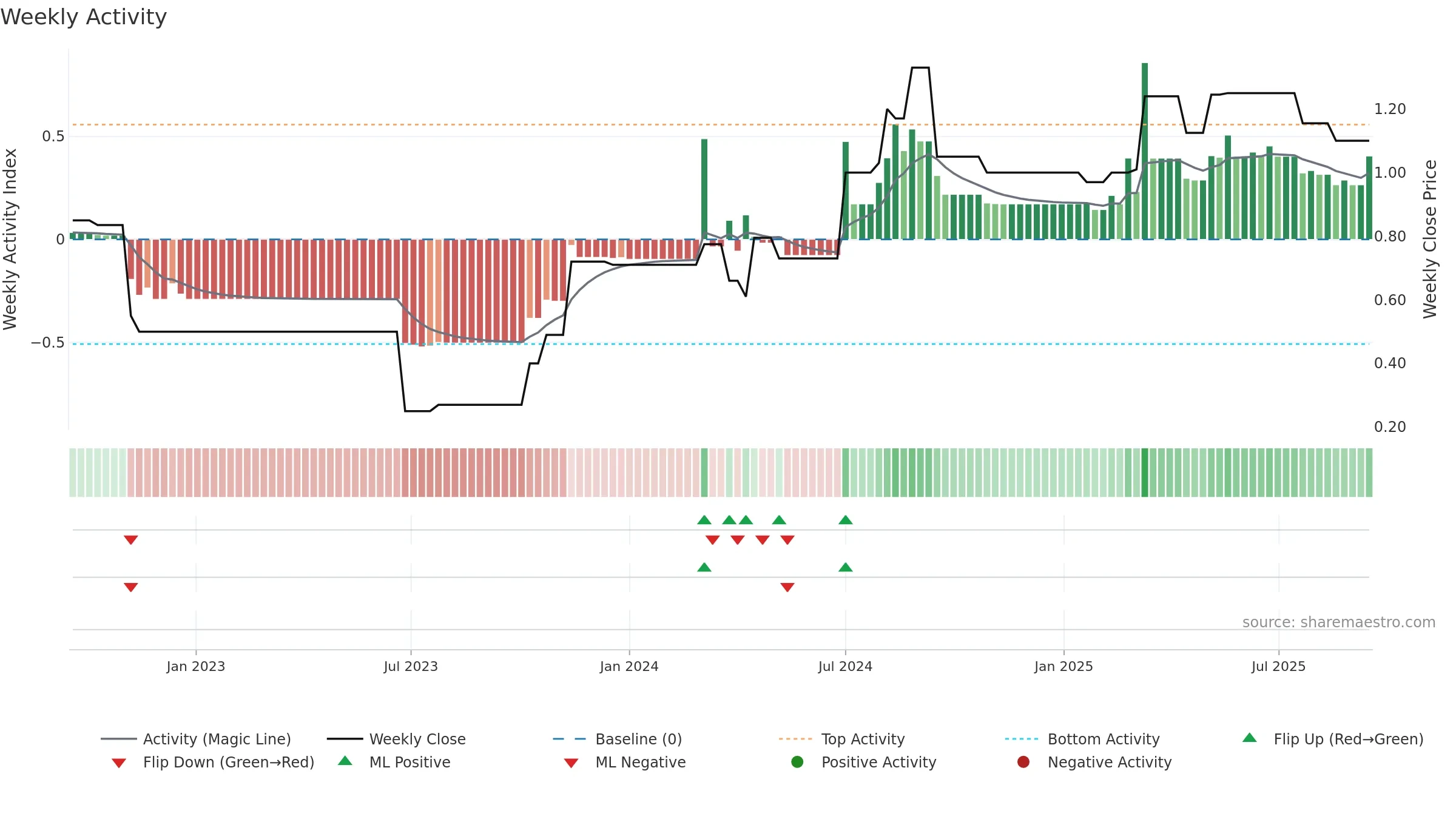 MAUCA weekly Activity chart, closing 2025-09-15.