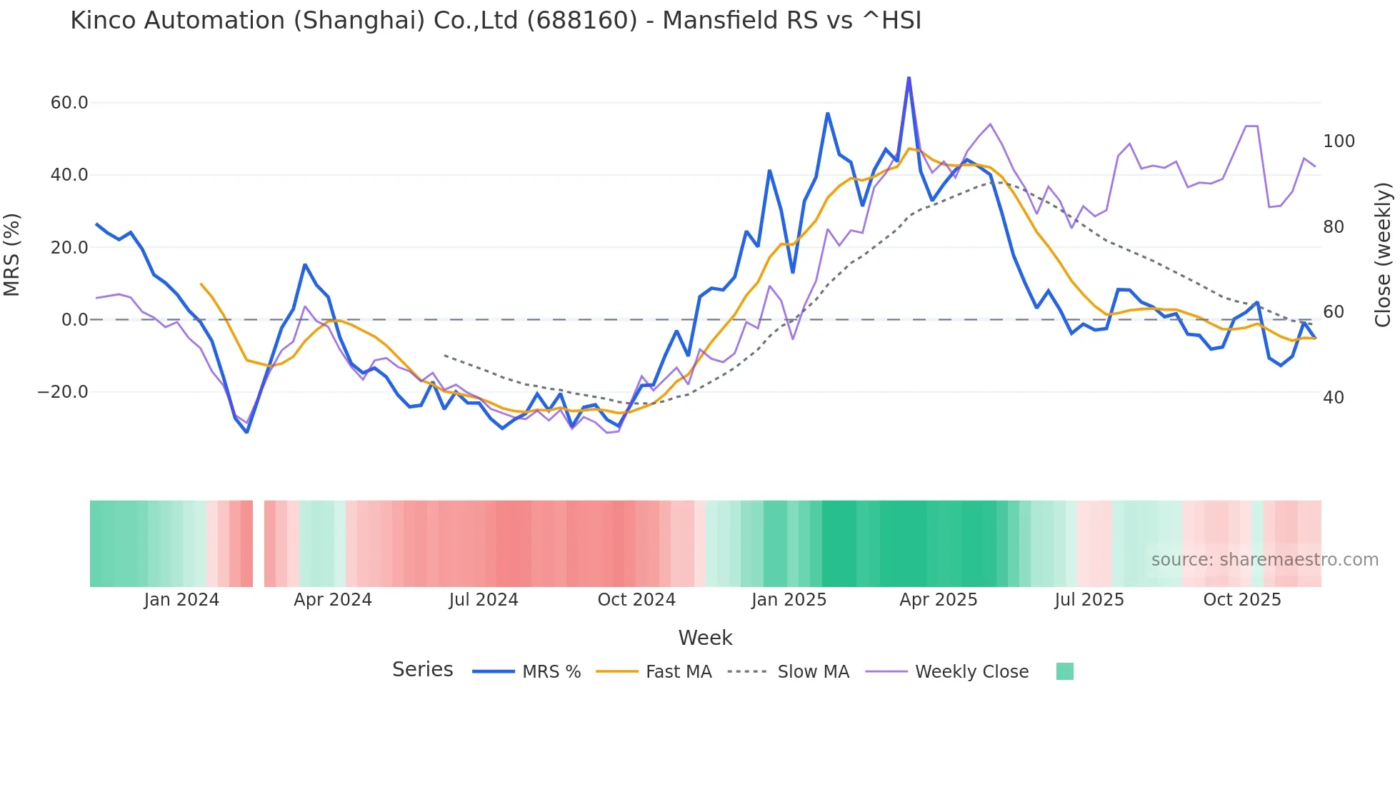 688160 Mansfield Relative Strength chart