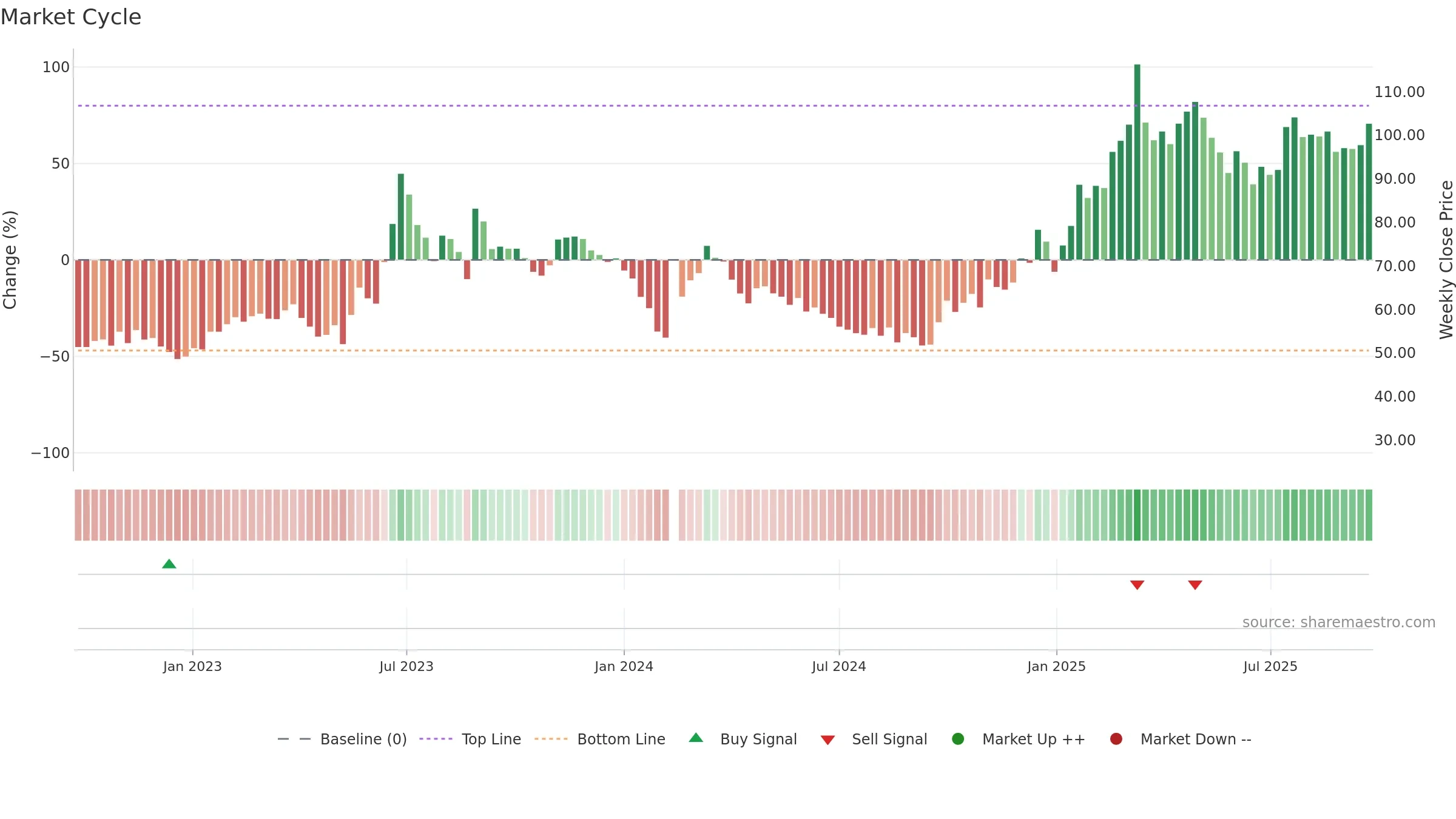 688160 weekly Market Cycle chart, closing 2025-09-22.