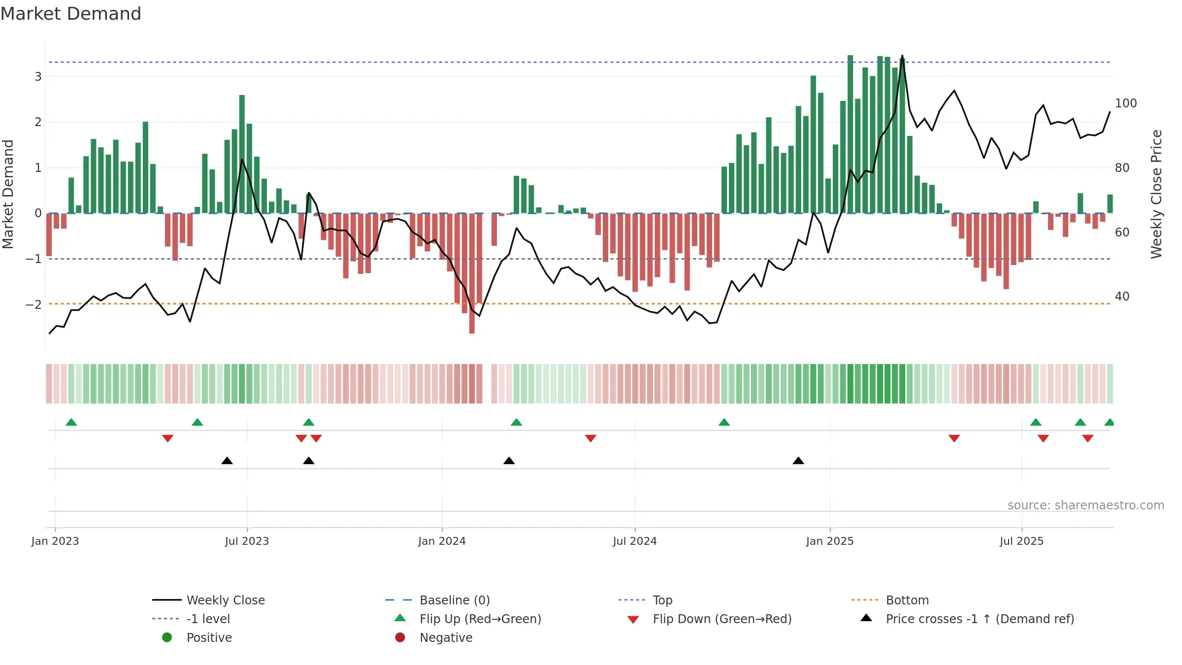 688160 weekly Market Demand chart, closing 2025-09-22.