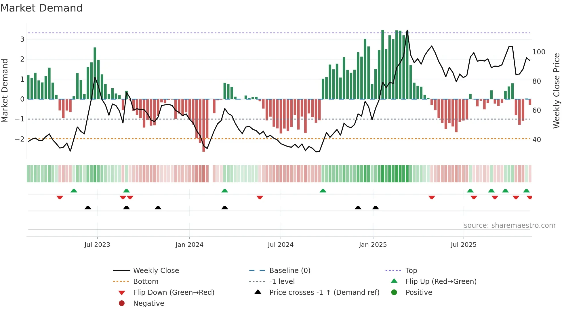 688160 weekly Market Demand chart